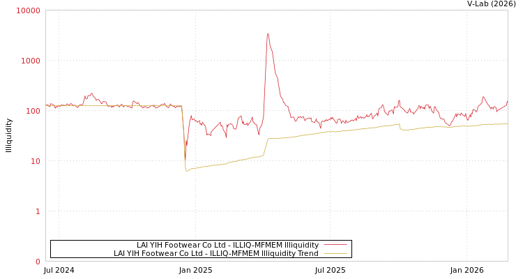 graph of LAI YIH Footwear Co Ltd ILLIQ-MFMEM