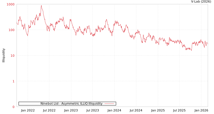 graph of Ninebot Ltd ILLIQ-AMEM