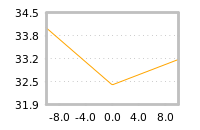 Impact of return on liquidity tomorrow