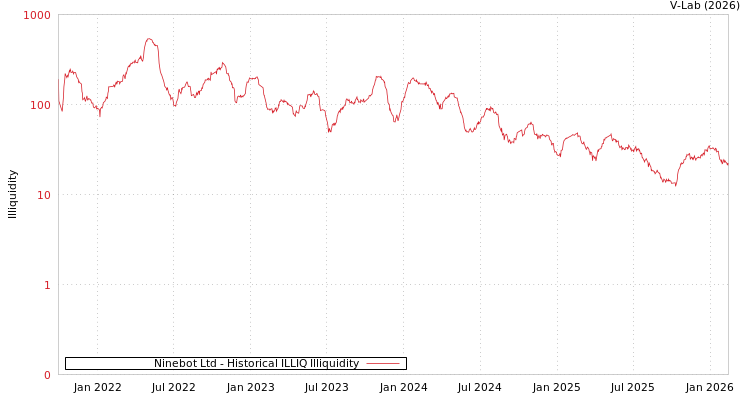 graph of Ninebot Ltd ILLIQ-HIST