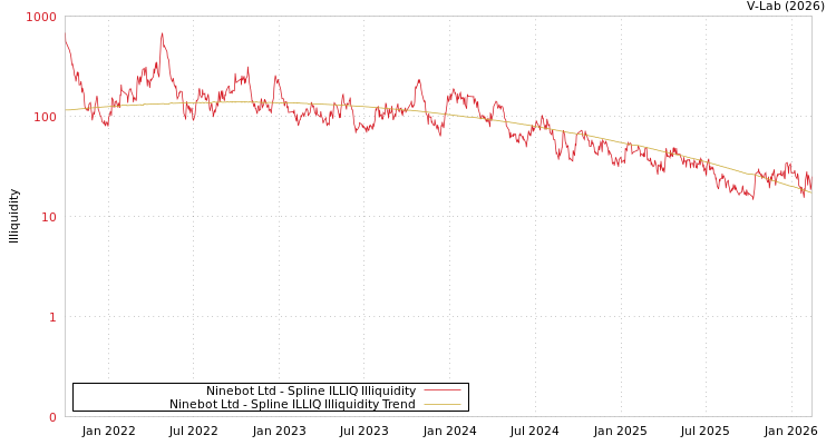 graph of Ninebot Ltd ILLIQ-SMEM