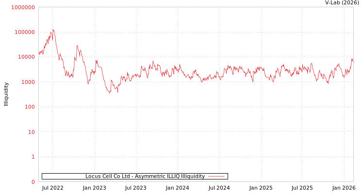 graph of Locus Cell Co Ltd ILLIQ-AMEM