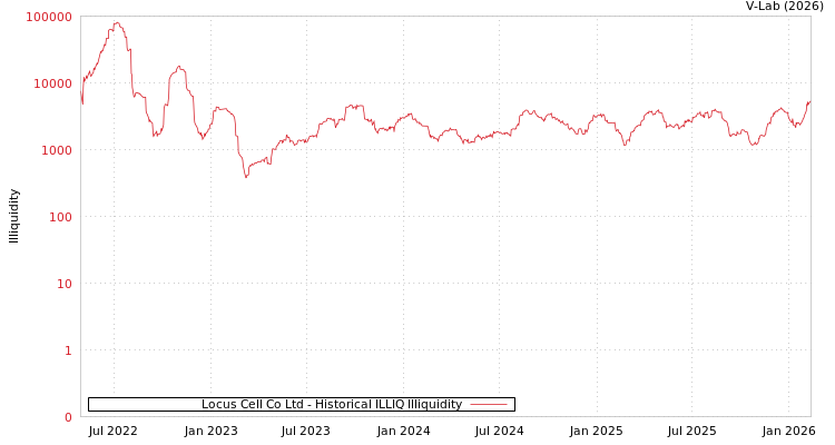 graph of Locus Cell Co Ltd ILLIQ-HIST
