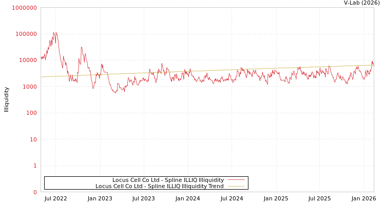 graph of Locus Cell Co Ltd ILLIQ-SMEM