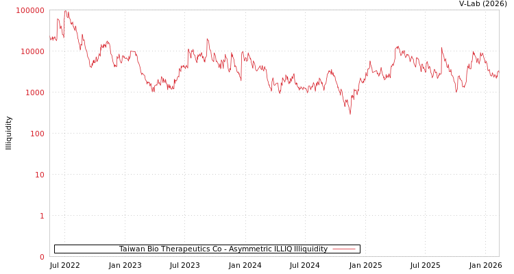 graph of Taiwan Bio Therapeutics Co ILLIQ-AMEM