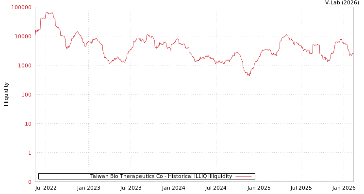 graph of Taiwan Bio Therapeutics Co ILLIQ-HIST