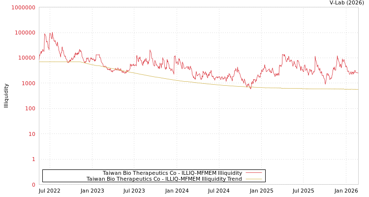 graph of Taiwan Bio Therapeutics Co ILLIQ-MFMEM