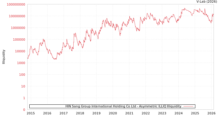 graph of HIN Sang Group International Holding Co Ltd ILLIQ-AMEM