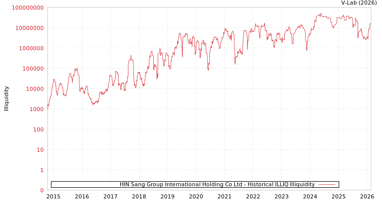 graph of HIN Sang Group International Holding Co Ltd ILLIQ-HIST
