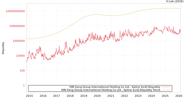 graph of HIN Sang Group International Holding Co Ltd ILLIQ-SMEM