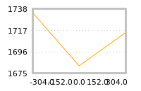 Impact of return on liquidity tomorrow