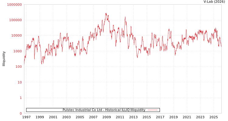graph of Pulstec Industrial Co Ltd ILLIQ-HIST