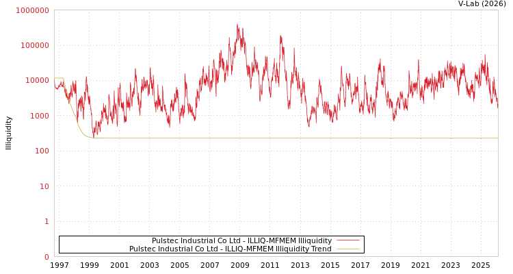 graph of Pulstec Industrial Co Ltd ILLIQ-MFMEM