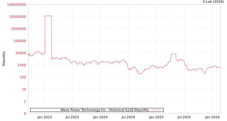graph of Wave Power Technology Inc ILLIQ-HIST