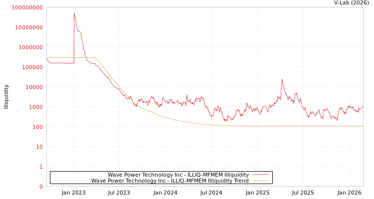 graph of Wave Power Technology Inc ILLIQ-MFMEM