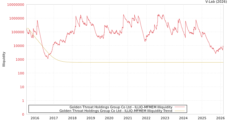 graph of Golden Throat Holdings Group Co Ltd ILLIQ-MFMEM