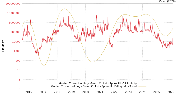 graph of Golden Throat Holdings Group Co Ltd ILLIQ-SMEM