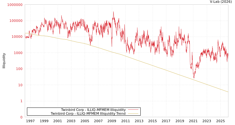 graph of Twinbird Corp ILLIQ-MFMEM