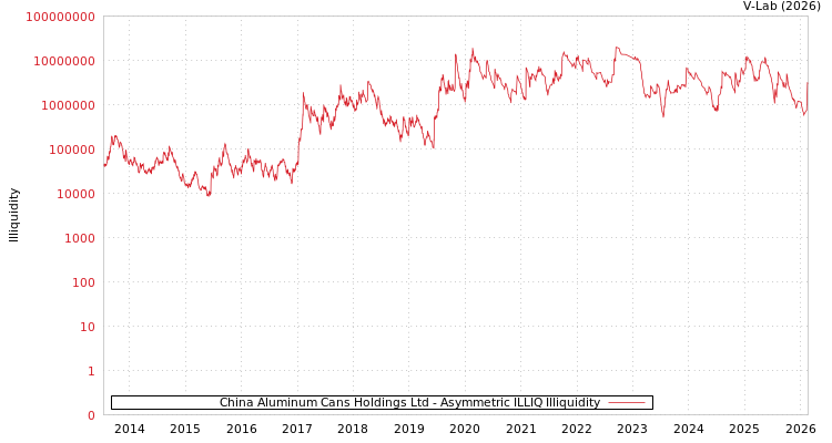 graph of China Aluminum Cans Holdings Ltd ILLIQ-AMEM