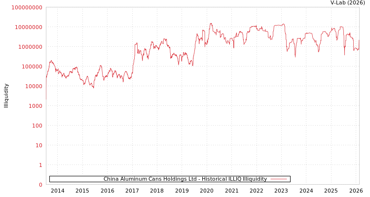 graph of China Aluminum Cans Holdings Ltd ILLIQ-HIST