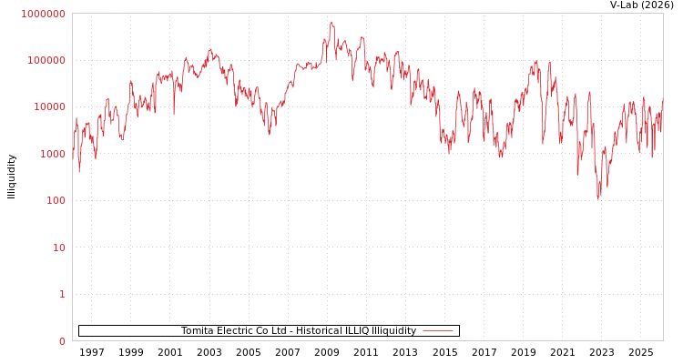 graph of Tomita Electric Co Ltd ILLIQ-HIST