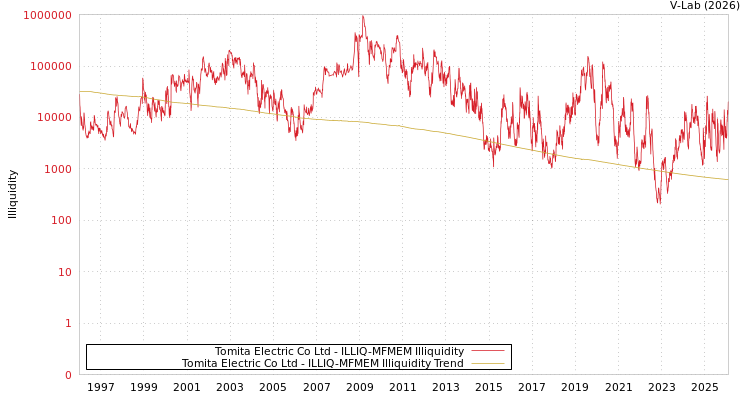 graph of Tomita电机有限公司 ILLIQ-MFMEM