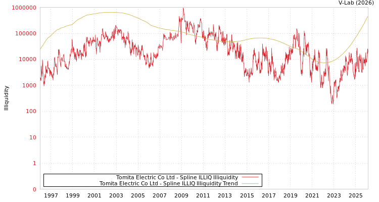 graph of Tomita Electric Co Ltd ILLIQ-SMEM