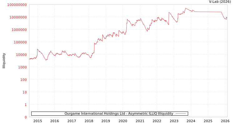 graph of Ourgame International Holdings Ltd ILLIQ-AMEM
