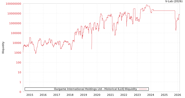 graph of Ourgame International Holdings Ltd ILLIQ-HIST