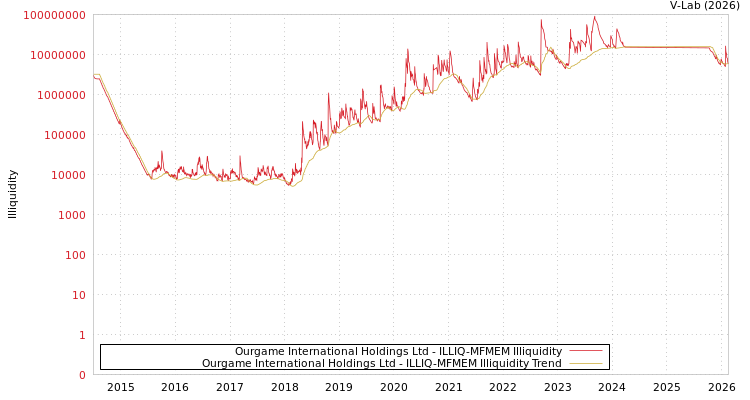 graph of Ourgame International Holdings Ltd ILLIQ-MFMEM