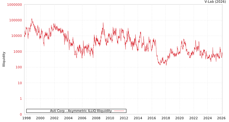 graph of Asti Corp ILLIQ-AMEM