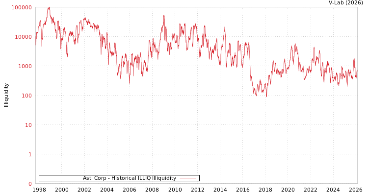 graph of Asti Corp ILLIQ-HIST