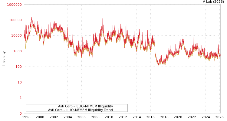 graph of Asti Corp ILLIQ-MFMEM