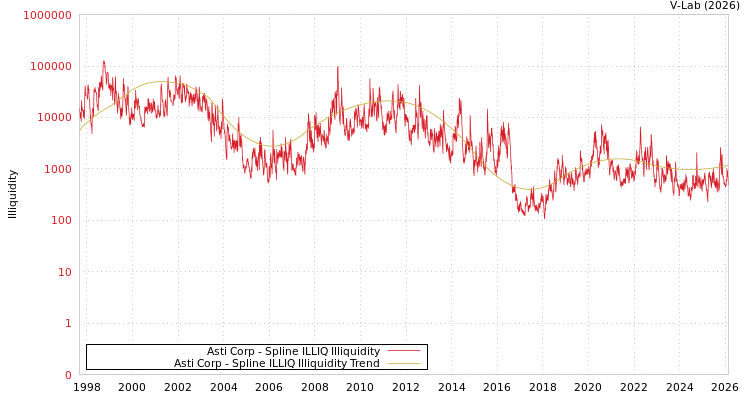 graph of Asti Corp ILLIQ-SMEM