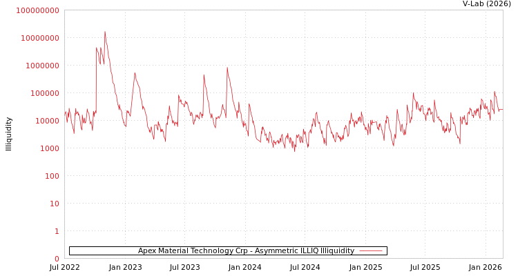 graph of Apex Material Technology Crp ILLIQ-AMEM