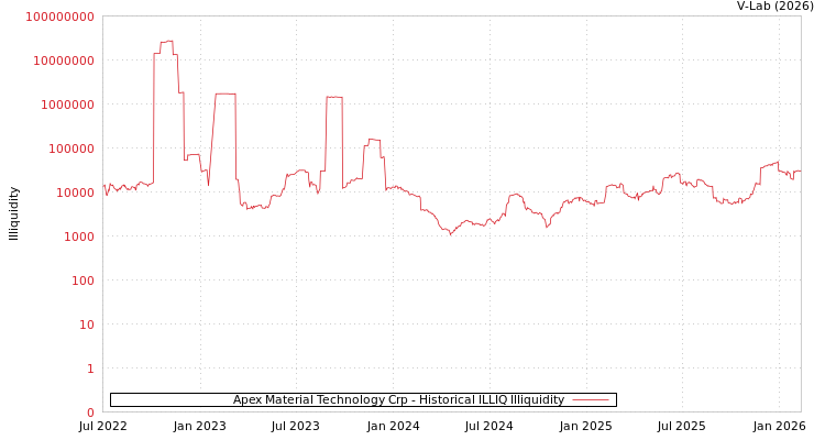 graph of Apex Material Technology Crp ILLIQ-HIST