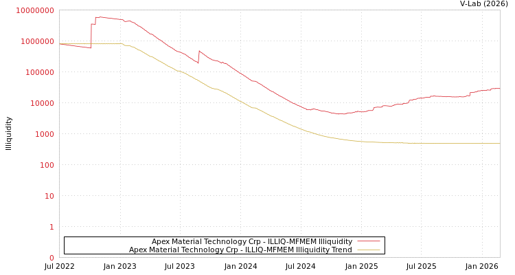graph of Apex Material Technology Crp ILLIQ-MFMEM
