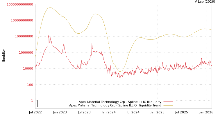 graph of Apex Material Technology Crp ILLIQ-SMEM