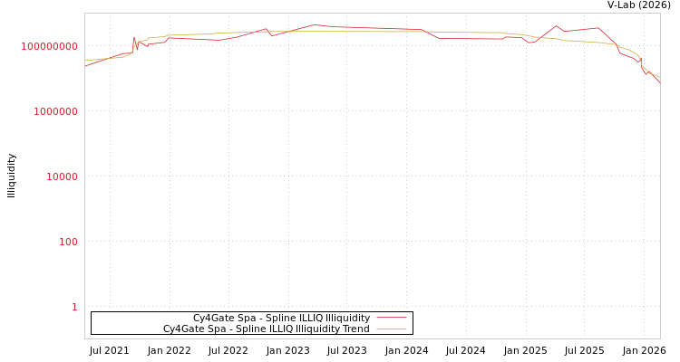 graph of Cy4Gate Spa ILLIQ-SMEM