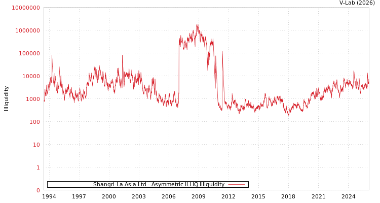 graph of Shangri-La Asia Ltd ILLIQ-AMEM
