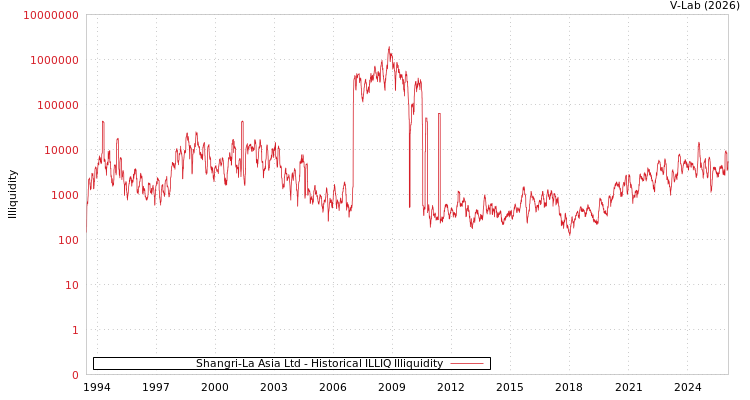 graph of Shangri-La Asia Ltd ILLIQ-HIST