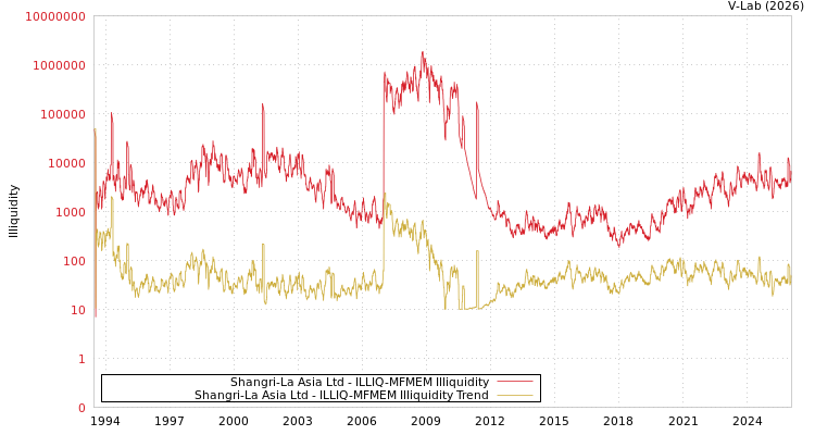 graph of Shangri-La Asia Ltd ILLIQ-MFMEM
