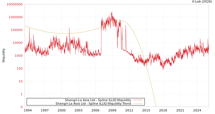 graph of Shangri-La Asia Ltd ILLIQ-SMEM