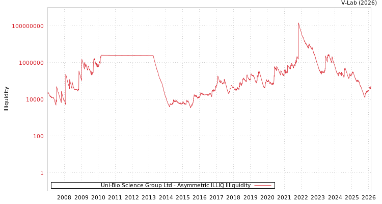 graph of Uni-Bio Science Group Ltd ILLIQ-AMEM