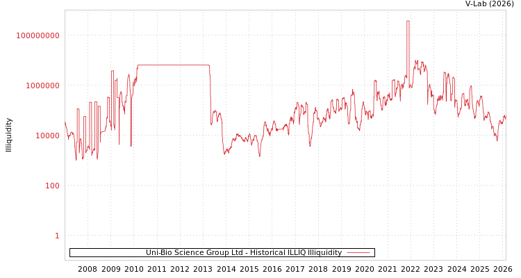 graph of Uni-Bio Science Group Ltd ILLIQ-HIST