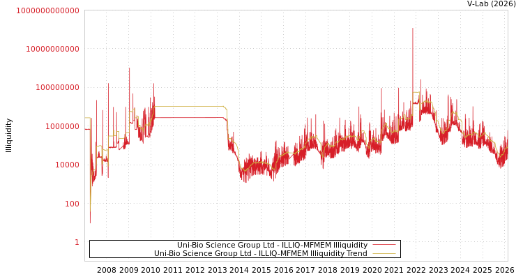 graph of Uni-Bio Science Group Ltd ILLIQ-MFMEM