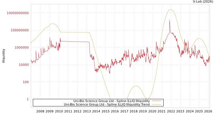 graph of Uni-Bio Science Group Ltd ILLIQ-SMEM