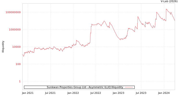 graph of Sunkwan Properties Group Ltd ILLIQ-AMEM