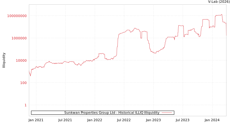 graph of Sunkwan Properties Group Ltd ILLIQ-HIST
