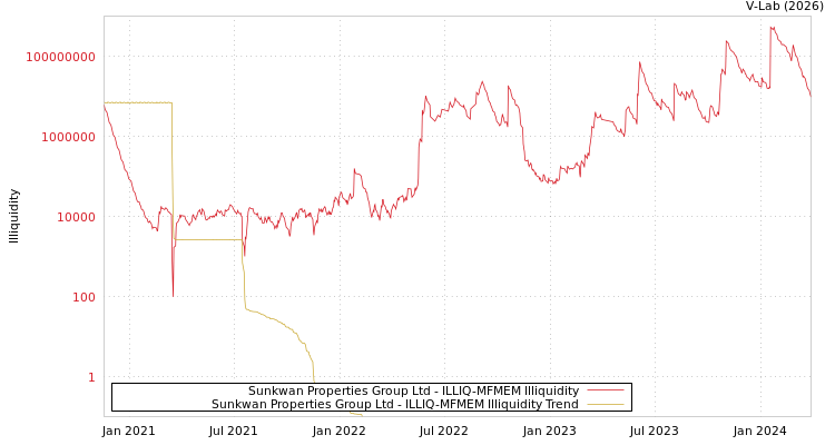 graph of Sunkwan Properties Group Ltd ILLIQ-MFMEM